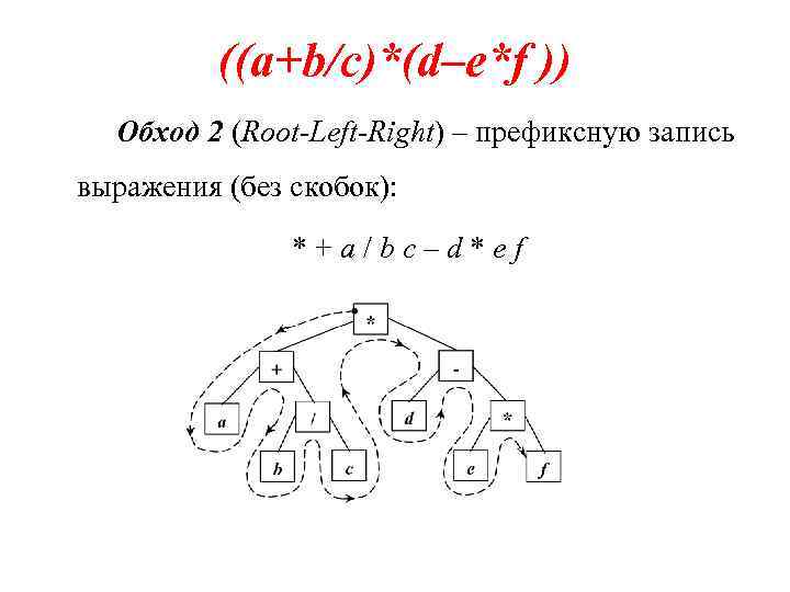 ((a+b/c)*(d–e*f )) Обход 2 (Root-Left-Right) – префиксную запись выражения (без скобок): * + a