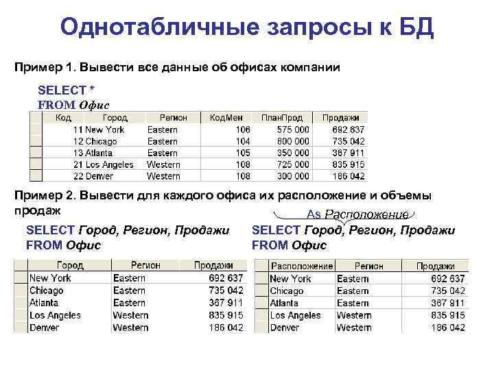 Однотабличные запросы к БД Пример 1. Вывести все данные об офисах компании SELECT *