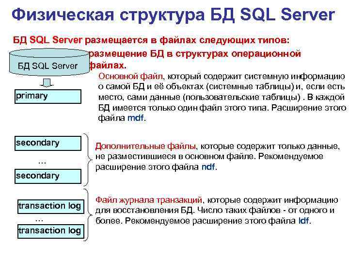 Физическая структура БД SQL Server размещается в файлах следующих типов: - это модель размещение