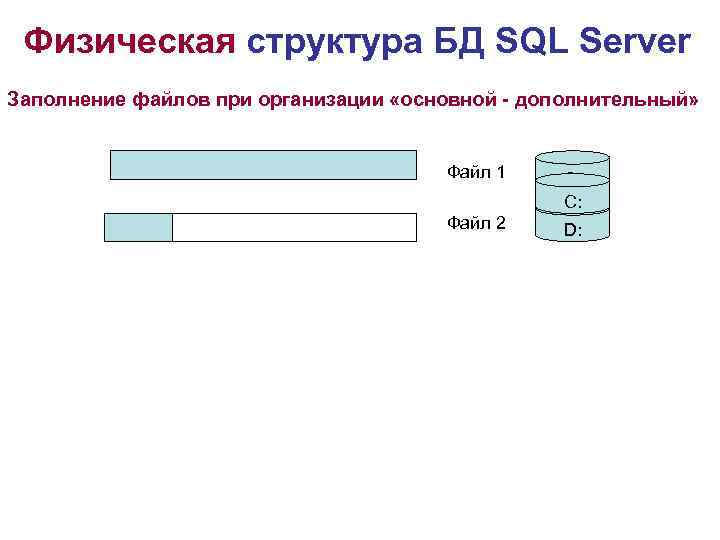 Физическая структура БД SQL Server Заполнение файлов при организации «основной - дополнительный» Файл 1