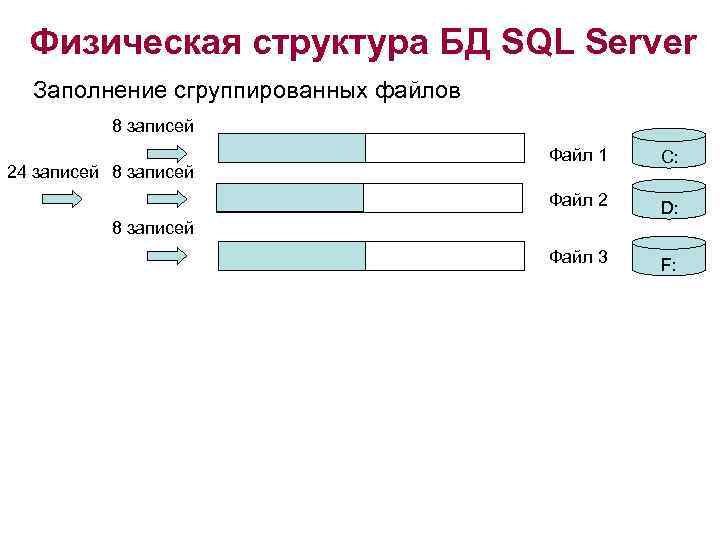 Физическая структура БД SQL Server Заполнение сгруппированных файлов 8 записей C: Файл 2 24