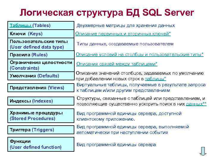 Логическая структура БД SQL Server Таблицы (Tables) Двухмерные матрицы для хранения данных Ключи (Keys)