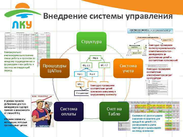 Внедрение системы управления Структура Ежеквартально анализируем выполнение плана работы и прогноза по каждому подразделению