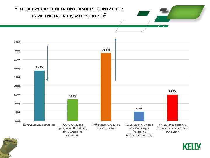 Что оказывает дополнительное позитивное влияние на вашу мотивацию? 45. 0% 38. 8% 40. 0%