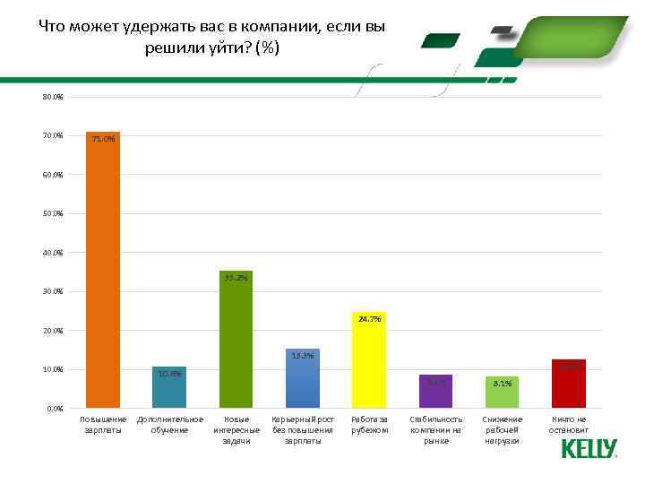 Что может удержать вас в компании, если вы решили уйти? (%) 80. 0% 71.