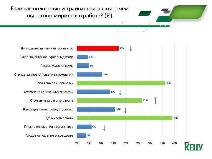 Если вас полностью устраивает зарплата, с чем вы готовы мириться в работе? (%) Ни