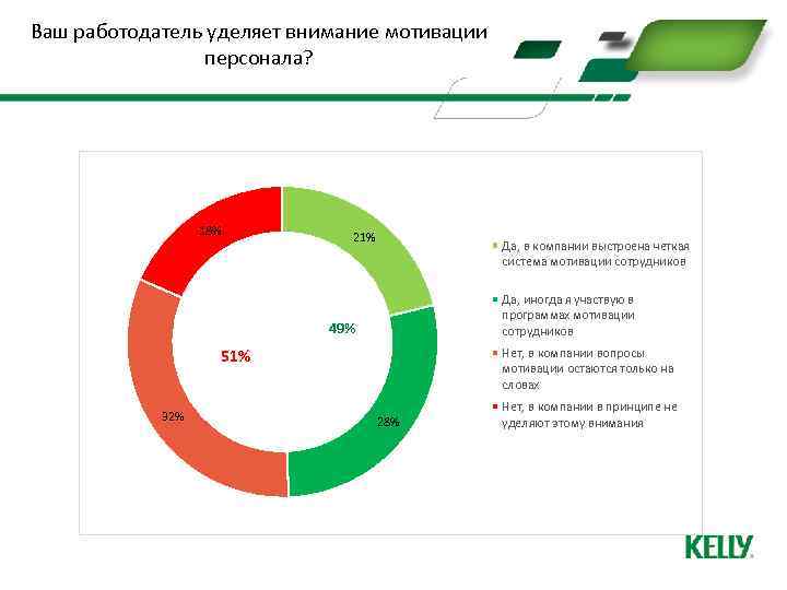 Ваш работодатель уделяет внимание мотивации персонала? 18% 21% Да, в компании выстроена четкая система