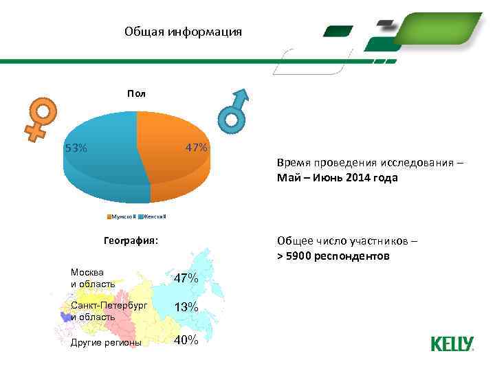 Общая информация Пол 47% 53% Время проведения исследования – Май – Июнь 2014 года