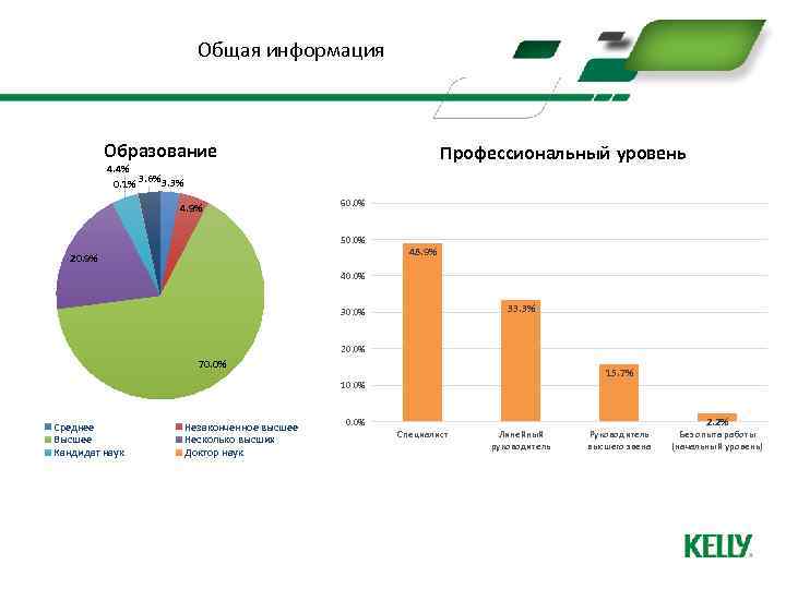 Общая информация Образование Профессиональный уровень 4. 4% 3. 6% 3. 3% 0. 1% 4.