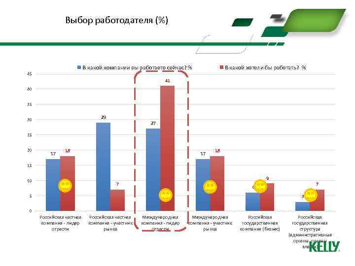 Выбор работодателя (%) В какой компании вы работаете сейчас? % В какой хотели бы