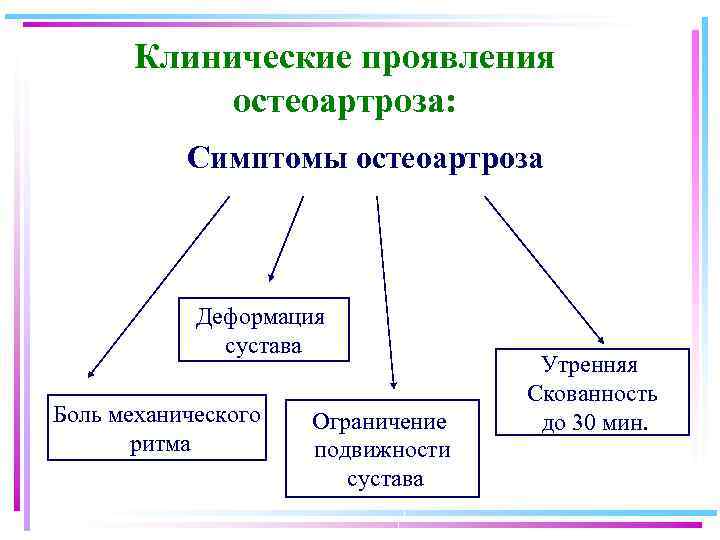Клинические проявления остеоартроза: Симптомы остеоартроза Деформация сустава Боль механического ритма Ограничение подвижности сустава Утренняя