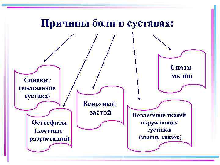 Причины боли в суставах: Синовит (воспаление сустава) Остеофиты (костные разрастания) Спазм мышц Венозный застой