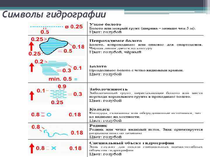 Объекты гидрографии на карте. Гидрография обозначения на карте. Условные знаки гидрография. Гидрография на топографических картах. Топографические знаки гидрография.