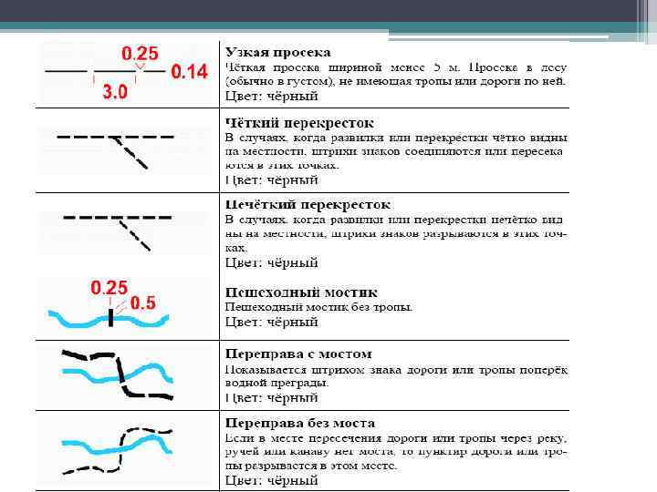 Особенности изображения мостов и переправ подписи условные знаки