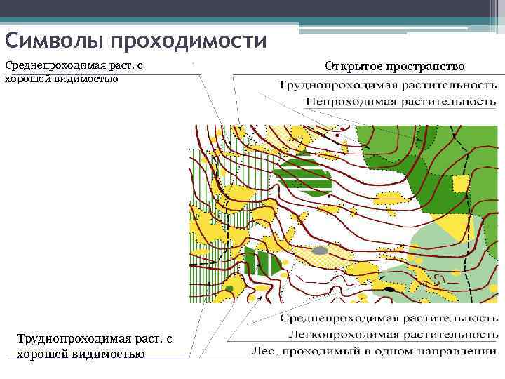 Символы проходимости Среднепроходимая раст. с хорошей видимостью Труднопроходимая раст. с хорошей видимостью Открытое пространство