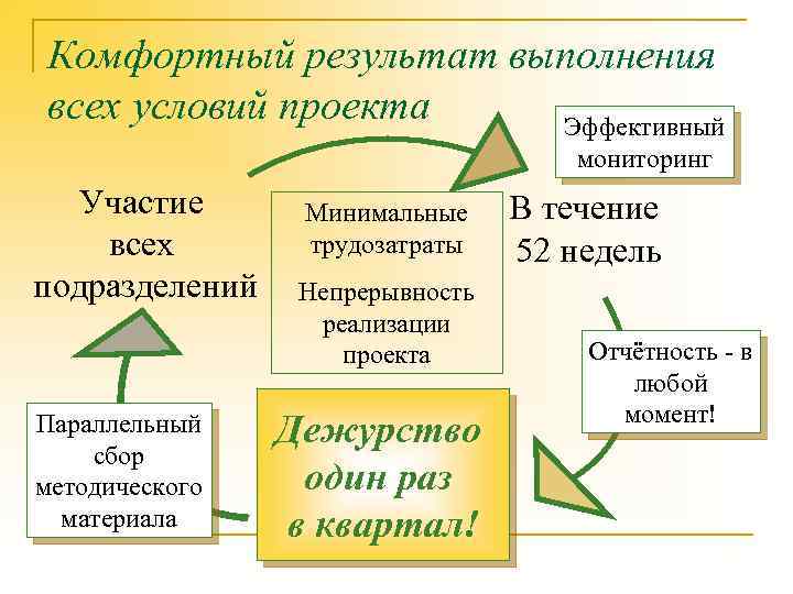 Комфортный результат выполнения всех условий проекта Эффективный мониторинг Участие всех подразделений Параллельный сбор методического