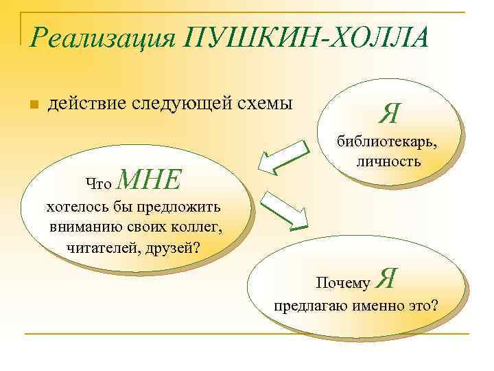 Реализация ПУШКИН-ХОЛЛА n действие следующей схемы МНЕ Я библиотекарь, личность Что хотелось бы предложить