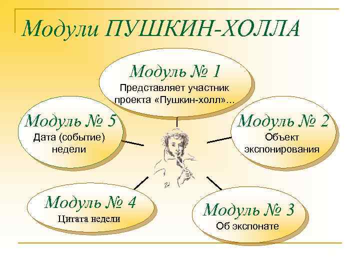 Модули ПУШКИН-ХОЛЛА Модуль № 1 Представляет участник проекта «Пушкин-холл» . . . Модуль №