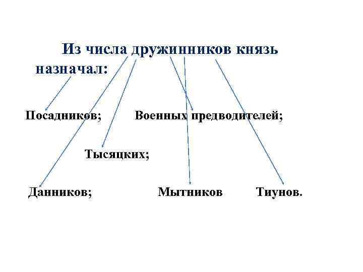  Из числа дружинников князь назначал: Посадников; Военных предводителей; Тысяцких; Данников; Мытников Тиунов. 