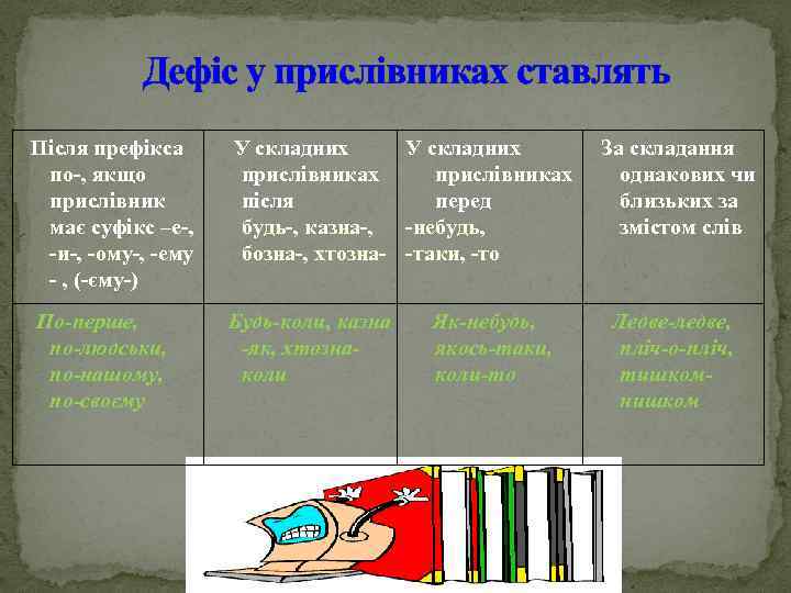 Дефіс у прислівниках ставлять Після префікса по-, якщо прислівник має суфікс –е-, -и-, -ому-,