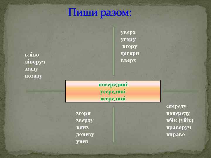 Пиши разом: уверх угору вгору догори вверх вліворуч ззаду посередині усередині всередині згори зверху