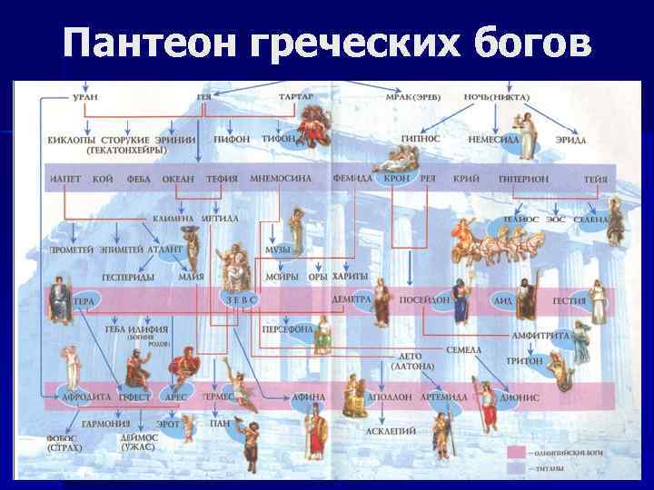 Пантеон греческих богов 