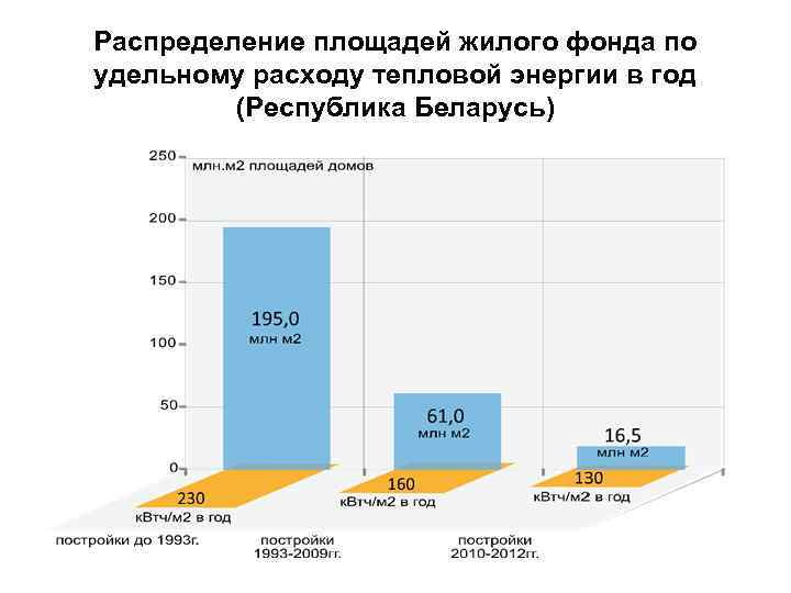 Распределение площадей жилого фонда по удельному расходу тепловой энергии в год (Республика Беларусь) 