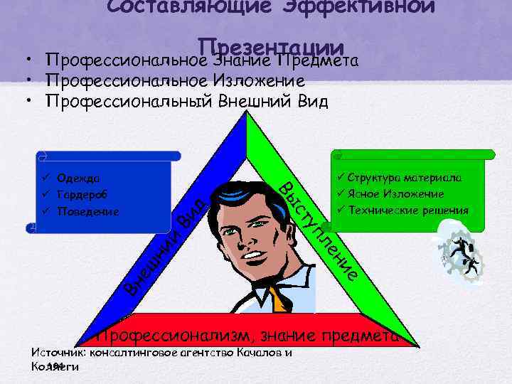 Составляющие Эффективной Презентации Профессиональное Знание Предмета • • Профессиональное Изложение • Профессиональный Внешний Вид