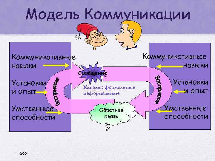 Синтоническая модель общения презентация