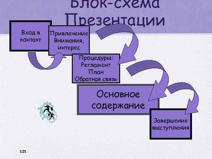 Вход в контакт Блок-схема Презентации Привлечение Внимания, интерес Процедуры: Регламент План Обратная связь Основное