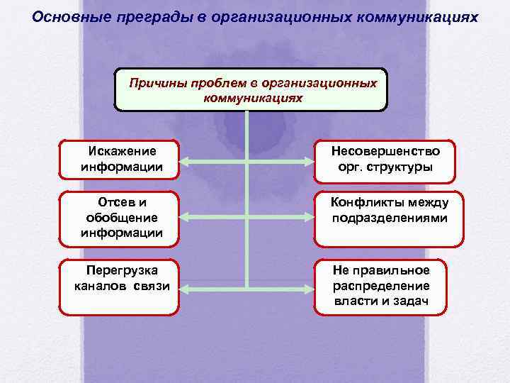 Выделите основные. Основные преграды в организационных коммуникациях. Препятствия в организационных коммуникациях. Укажите преграды в организационных коммуникациях:. Причины неудовлетворительных организационных коммуникаций.