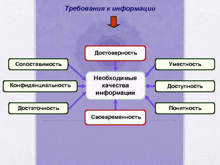 Требования к информации Достоверность Сопоставимость Конфиденциальность Уместность Необходимые качества информации Достаточность Доступность Понятность Своевременность