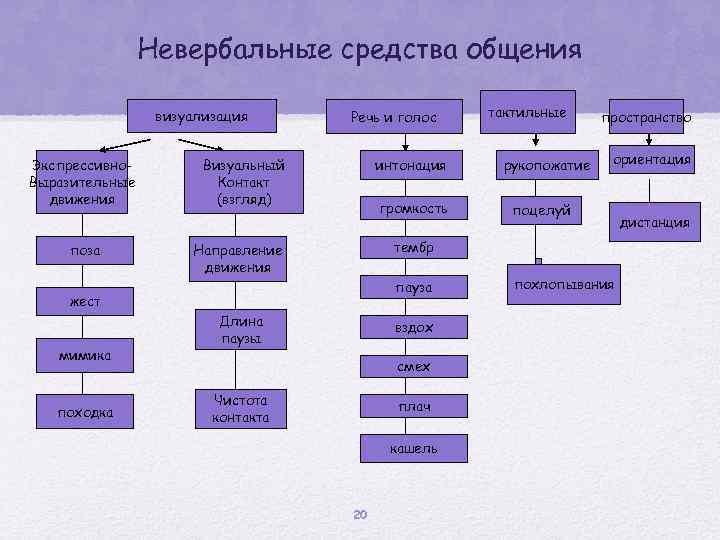 Какие невербальные средства общения