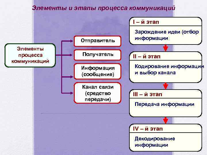 Одним из компонентов схемы коммуникационного процесса является