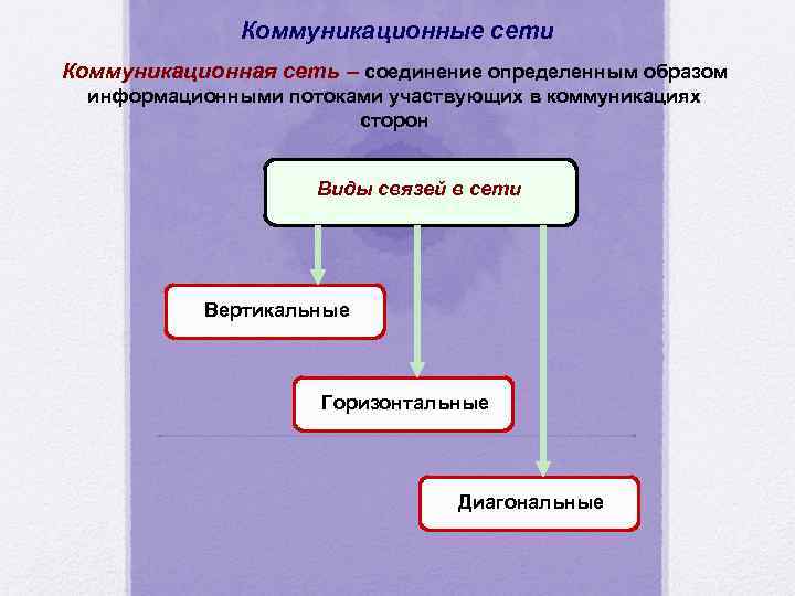 Коммуникационные сети Коммуникационная сеть – соединение определенным образом информационными потоками участвующих в коммуникациях сторон