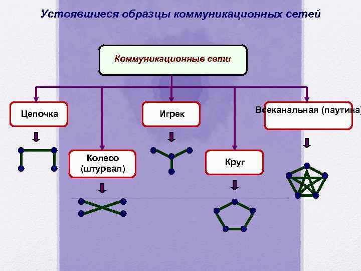 Устоявшиеся образцы коммуникационных сетей Коммуникационные сети Цепочка Всеканальная (паутина) Игрек Колесо (штурвал) Круг 