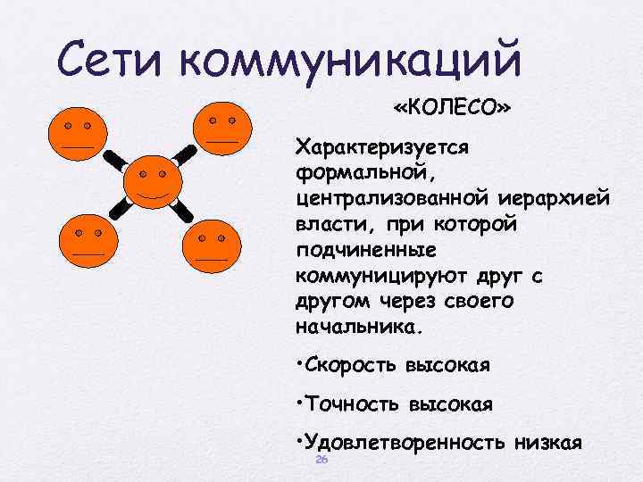 Сети коммуникаций «КОЛЕСО» Характеризуется формальной, централизованной иерархией власти, при которой подчиненные коммуницируют друг с