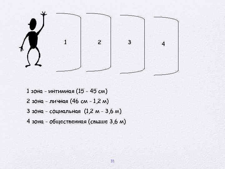 1 2 3 1 зона - интимная (15 - 45 см) 2 зона -