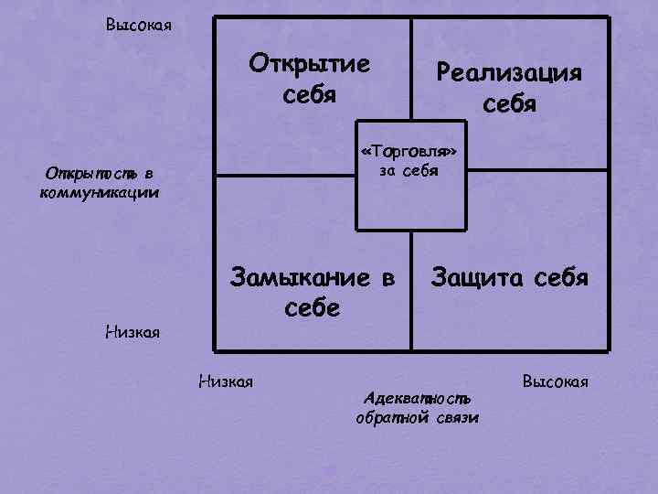 Высокая Открытие себя «Торговля» за себя Открытость в коммуникации Низкая Реализация себя Замыкание в