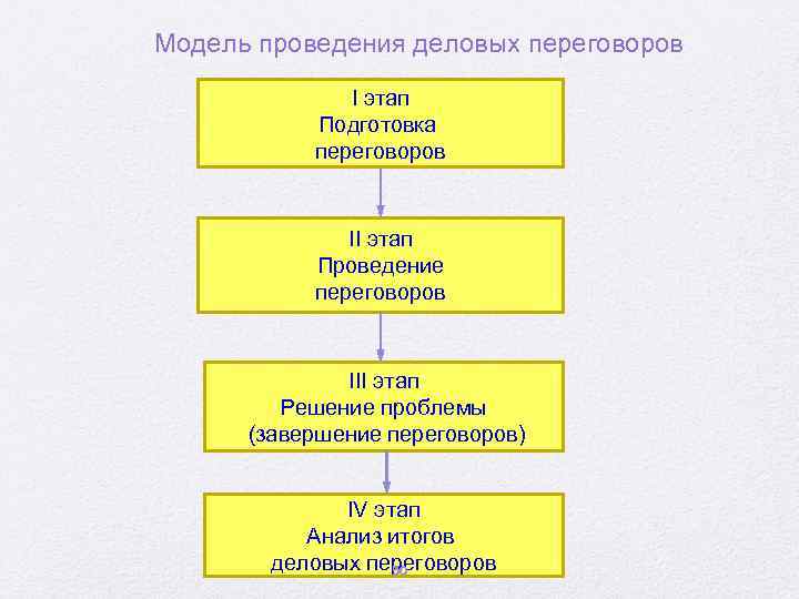 Установите последовательность проведения