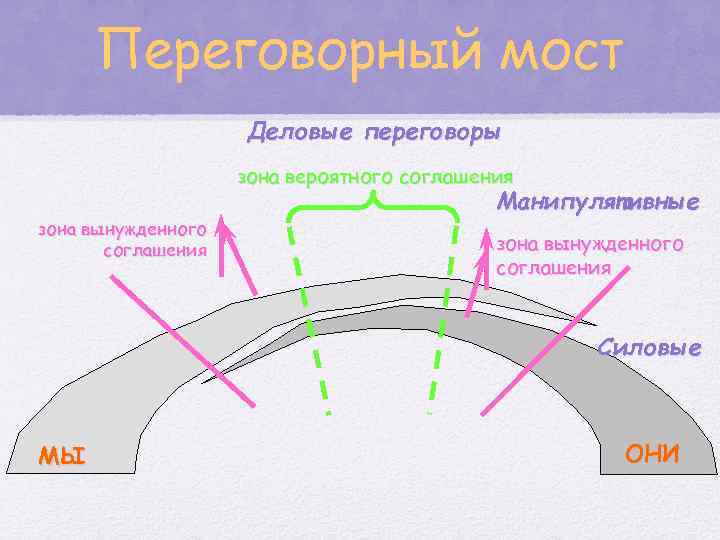 Переговорный мост Деловые переговоры зона вероятного соглашения зона вынужденного соглашения Манипулятивные зона вынужденного соглашения