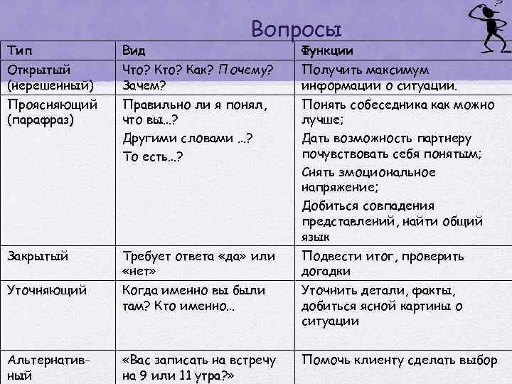 Вопросы Тип Вид Функции Открытый (нерешенный) Что? Как? Почему? Зачем? Получить максимум информации о