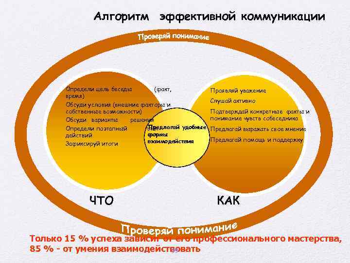 Алгоритм эффективной коммуникации Определи цель беседы (факт, время) Обсуди условия (внешние факторы и собственные