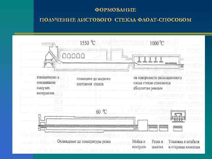 ФОРМОВАНИЕ ПОЛУЧЕНИЕ ЛИСТОВОГО СТЕКЛА ФЛОАТ-СПОСОБОМ 