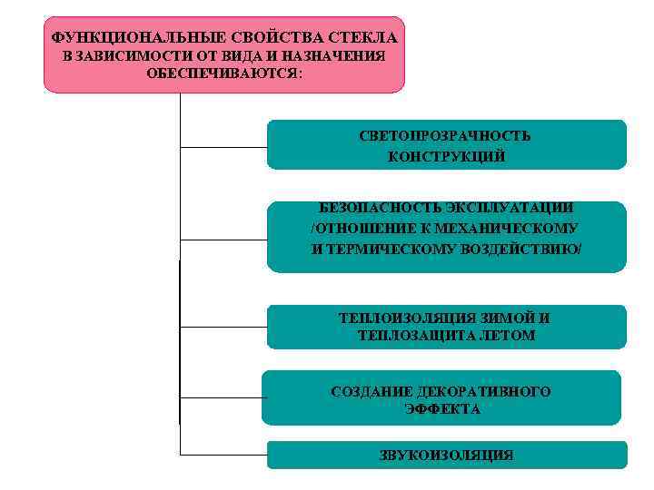 ФУНКЦИОНАЛЬНЫЕ СВОЙСТВА СТЕКЛА В ЗАВИСИМОСТИ ОТ ВИДА И НАЗНАЧЕНИЯ ОБЕСПЕЧИВАЮТСЯ: СВЕТОПРОЗРАЧНОСТЬ КОНСТРУКЦИЙ БЕЗОПАСНОСТЬ ЭКСПЛУАТАЦИИ