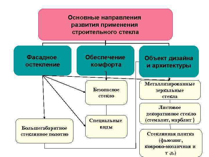 Основные направления развития применения строительного стекла Фасадное остекление Объект дизайна и архитектуры Безопасное стекло