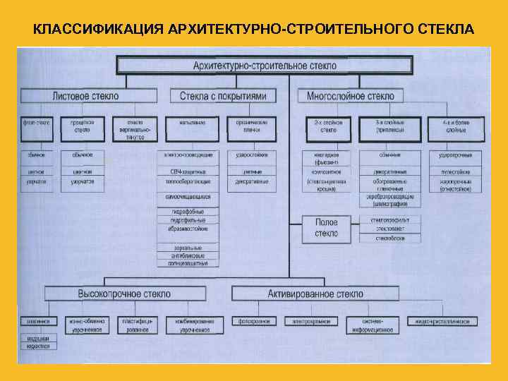 КЛАССИФИКАЦИЯ АРХИТЕКТУРНО-СТРОИТЕЛЬНОГО СТЕКЛА 