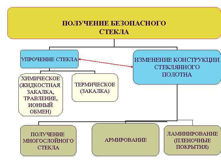 ПОЛУЧЕНИЕ БЕЗОПАСНОГО СТЕКЛА УПРОЧЕНИЕ СТЕКЛА ХИМИЧЕСКОЕ (ЖИДКОСТНАЯ ЗАКАЛКА, ТРАВЛЕНИЕ, ИОННЫЙ ОБМЕН) ПОЛУЧЕНИЕ МНОГОСЛОЙНОГО СТЕКЛА