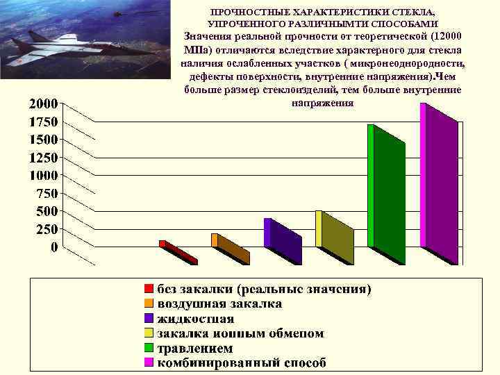ПРОЧНОСТНЫЕ ХАРАКТЕРИСТИКИ СТЕКЛА, УПРОЧЕННОГО РАЗЛИЧНЫМТИ СПОСОБАМИ Значения реальной прочности от теоретической (12000 МПа) отличаются