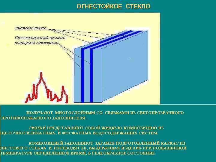 ОГНЕСТОЙКОЕ СТЕКЛО ПОЛУЧАЮТ МНОГОСЛОЙНЫМ СО СВЯЗКАМИ ИЗ СВЕТОПРОЗРАЧНОГО ПРОТИВОПОЖАРНОГО ЗАПОЛНИТЕЛЯ. СВЯЗКИ ПРЕДСТАВЛЯЮТ СОБОЙ ЖИДКУЮ